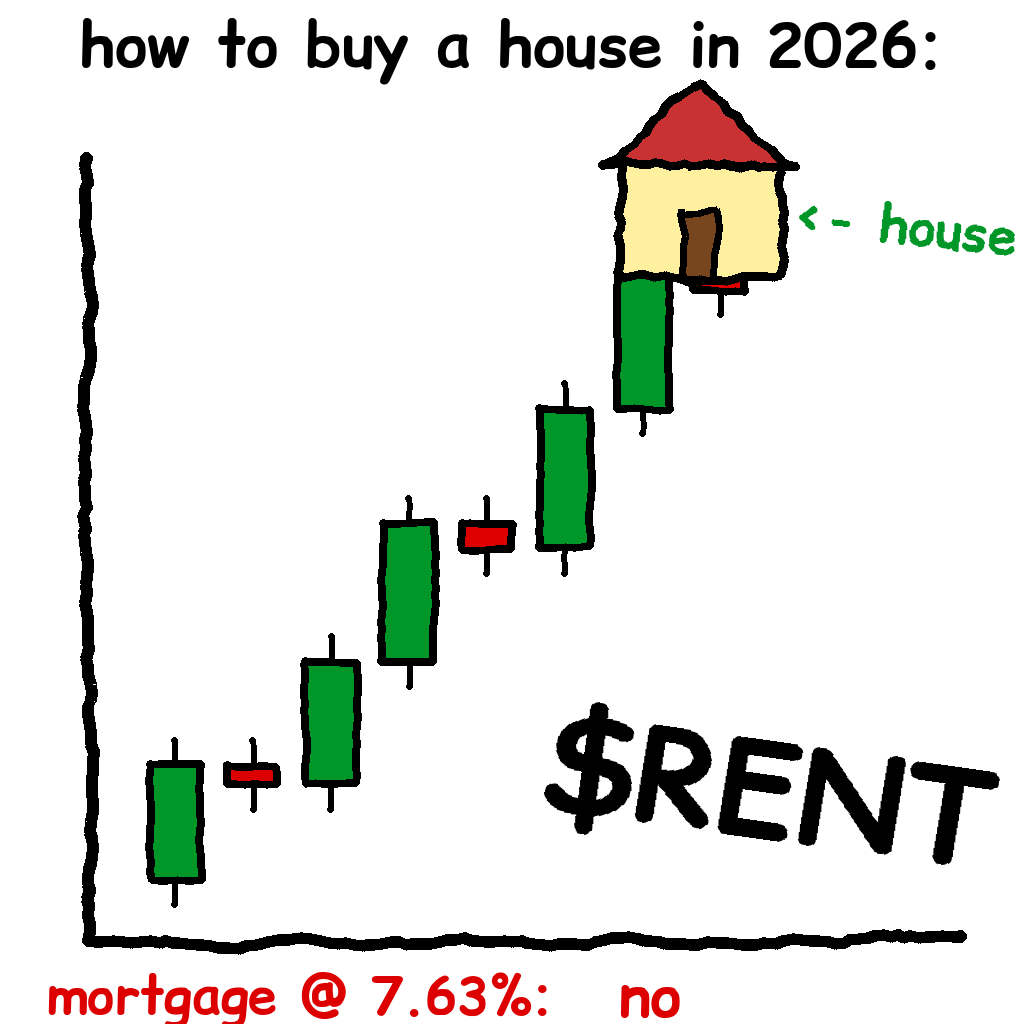 how to buy a house in 2026: $RENT chart goes up into a house